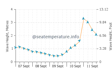 Nelson Bay wave height and direction