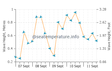 New Orleans wave height and direction