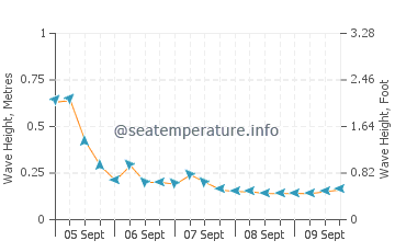 New Providence wave height and direction