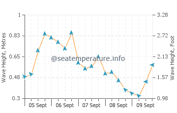 New Seabury wave height and direction