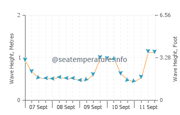 Omaha wave height and direction