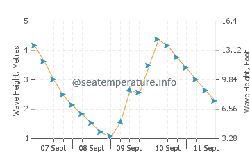 Westport wave height and direction