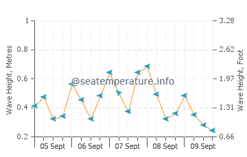 Nhulunbuy wave height and direction