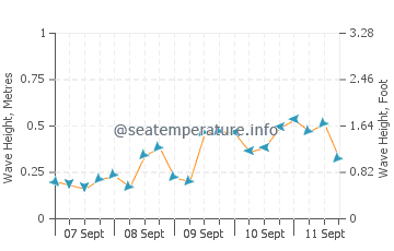 Niechorze wave height and direction