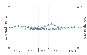 Nimitz Beach wave height and direction
