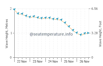 Altura das ondas em Ninety Mile Beach