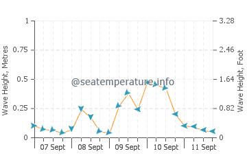 Nissequogue wave height and direction