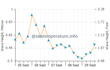 Noank wave height and direction
