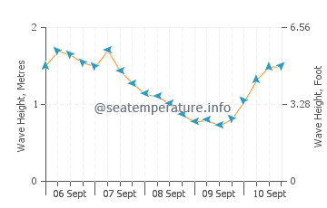 Norah Head wave height and direction