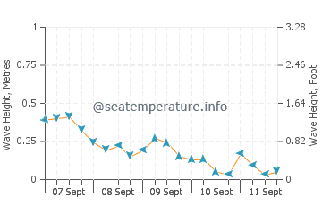 North Avenue Beach wave height and direction