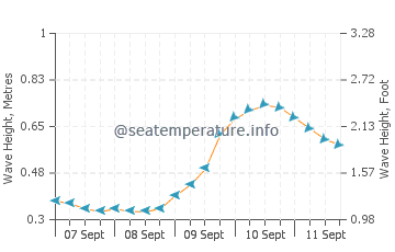North Beach wave height and direction