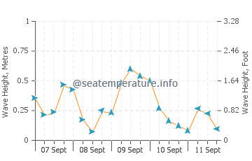 North Channel wave height and direction