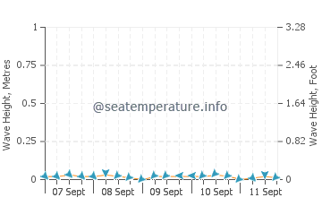 North East wave height and direction