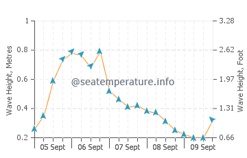 North Falmouth wave height and direction