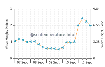 North Haven wave height and direction