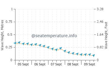 Gráfico de ondas de North Port