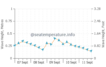 North Redington Beach wave height and direction