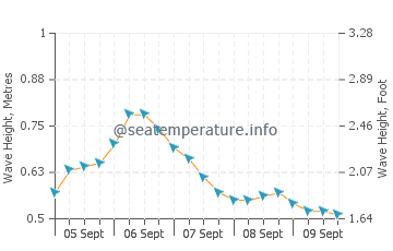 North Side wave height and direction