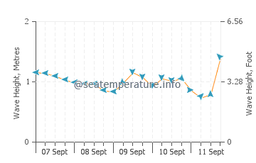 North Stradbroke Island wave height and direction