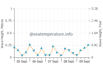 Gráfico de ondas de Northport