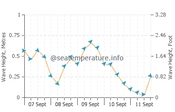 Norton Shores wave height and direction