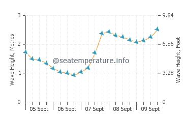 Novellana wave height and direction