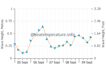 Nuevo Portil wave height and direction