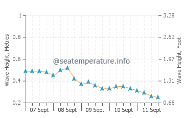 Numazu wave height and direction