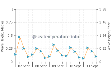 Oak Harbor wave height and direction