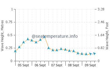 Oakland Beach wave height and direction