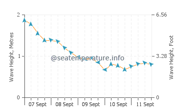 Oamaru wave height and direction