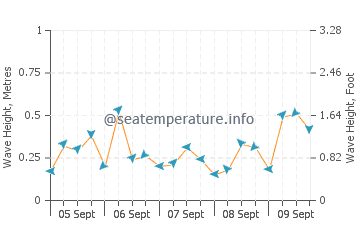 Obock wave height and direction