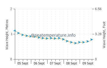 Ocean Park wave height and direction