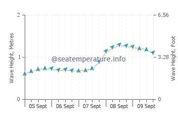 Oebou wave height and direction