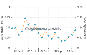 Old Lyme wave height and direction