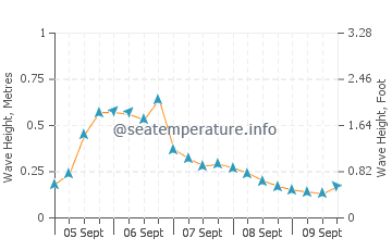 Onset wave height and direction