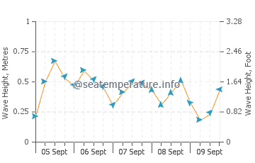 Onslow wave height and direction