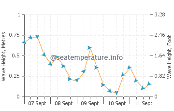 Ontonagon wave height and direction