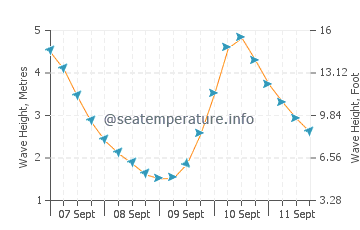 Opunake wave height and direction