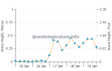 Altura das ondas em Oropos