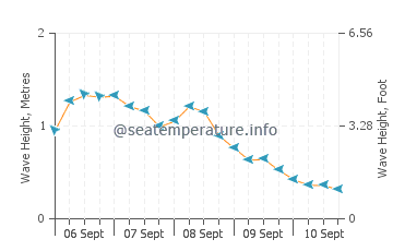 Orpheus Island wave height and direction