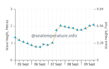 Orzan Beach wave height and direction