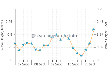 Oscoda wave height and direction