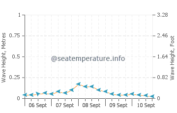 Oslob wave height and direction