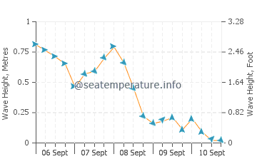 Ossossane Beach wave height and direction