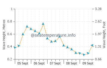 Osterville wave height and direction