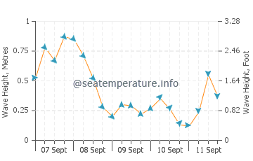 Owen Sound wave height and direction