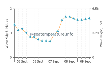 Oyambre Beach wave height and direction