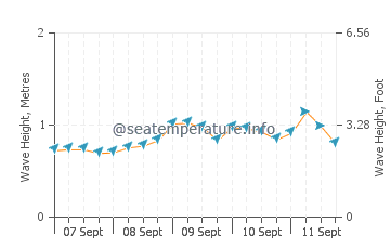 Pacific Palisades wave height and direction