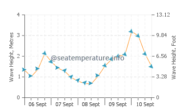 Paekakariki wave height and direction